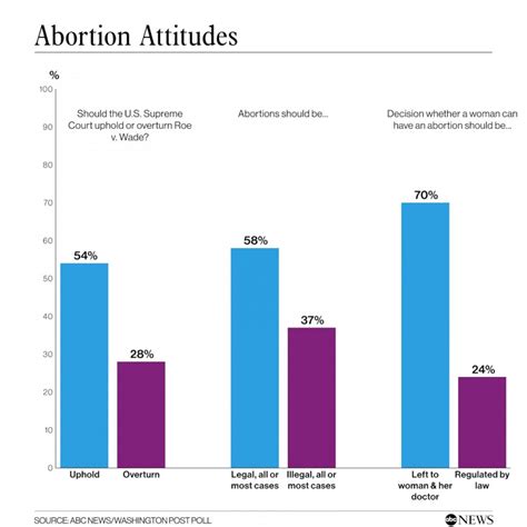 Near-record 55 percent support abortion rights: survey